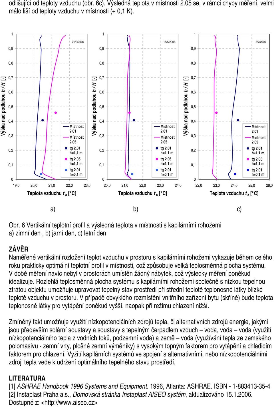 1,2 tg 2.1,1 tg 2.5 tg 2.1 h=,1 m,1 tg 2.5 tg 2.1 h=,1 m,1 tg 2.5 tg 2.1 h=,1 m 19, 2, 21, 22, 23, 2, 21, 22, 23, 24, 22, 23, 24, 25, 26, Teplota vzduchu t a [ C] Teplota vzduchu t a [ C] Teplota vzduchu t a [ C] a) b) c) Obr.