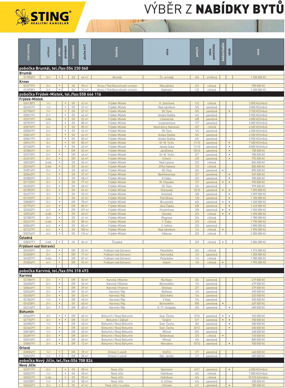 armády 2/4 smíšená 1 330 000 Kč Krnov 02227991 2+1 OV 90 m 2 Krnov / Pod Bezručovým vrchem Mikulášská 2/2 cihlová 590 000 Kč 01407891 3+1 OV 72 m 2 Krnov / Pod Bezručovým vrchem Nádražní 1/2 cihlová