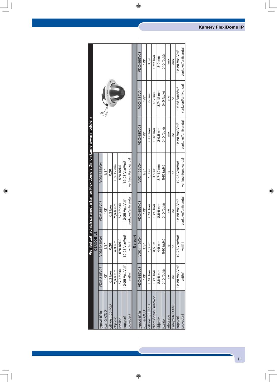 provedení vnitřní vnitřní venkovní/antivandal venkovní/antivandal Barevné typové číslo VDC-445V03 VDC-445V04 VDC-455V03 VDC-455V04 VDC-485V03 VDC-485V04 VDC-495V03 rozměr CCD 1/3" 1/3" 1/3" 1/3" 1/3"