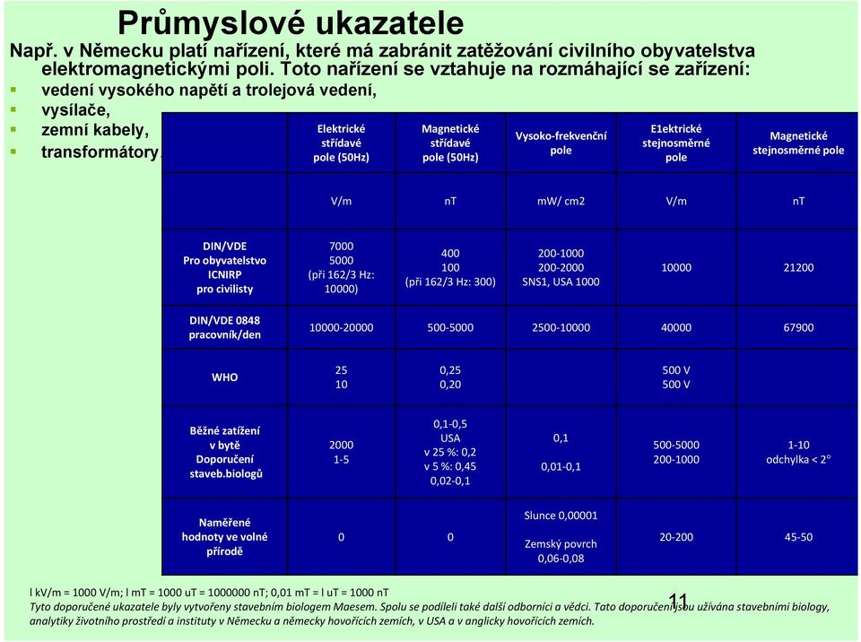 Elektrické střídavé pole (50Hz) Magnetické střídavé pole (50Hz) Vysoko frekvenční pole E1ektrické stejnosměrné pole Magnetické stejnosměrné pole V/m nt mw/ cm2 V/m nt DIN/VDE Pro obyvatelstvo ICNIRP