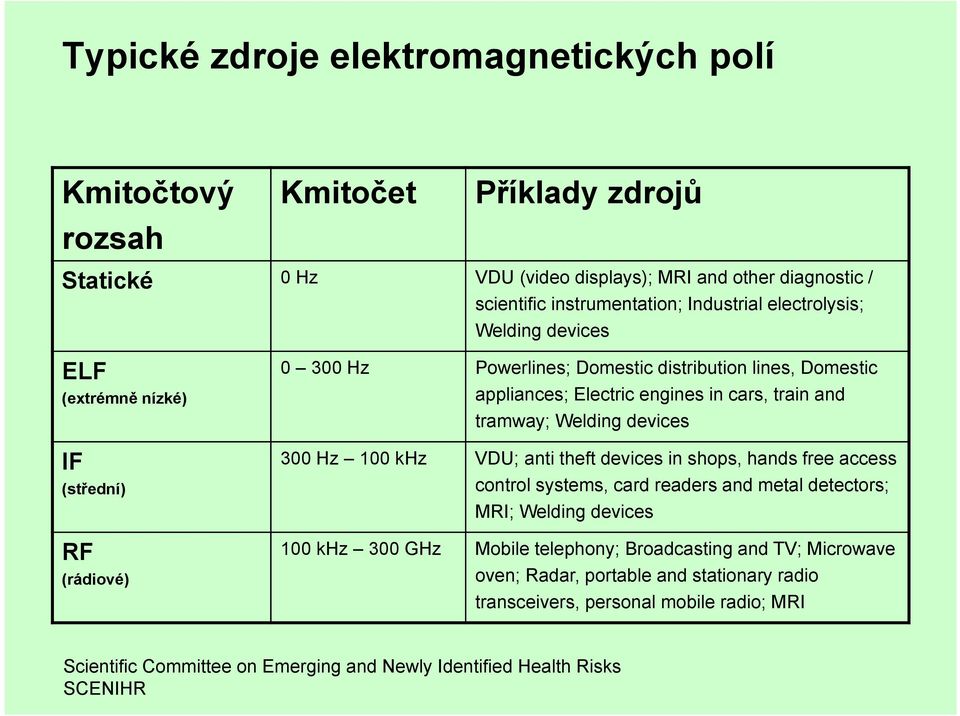 tramway; Welding devices 300 Hz 100 khz VDU; anti theft devices in shops, hands free access control systems, card readers and metal detectors; MRI; Welding devices 100 khz 300 GHz Mobile