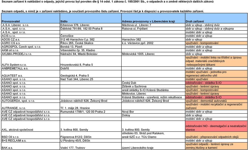 Provozovatel Sídlo Adresa provozovny v Libereckém kraji Druh zařízení.a.s.a. Liberec s.r.o. Erbenova 376, Liberec Máchova ul., Liberec 7 sběr a výkup - sběrný dvůr.a.s.a., spol. s r.o. Ďáblická 791/89, 182 00 Praha 8 Raisova ul, Frýdlant sběr a výkup - sběrný dvůr a výkupna.