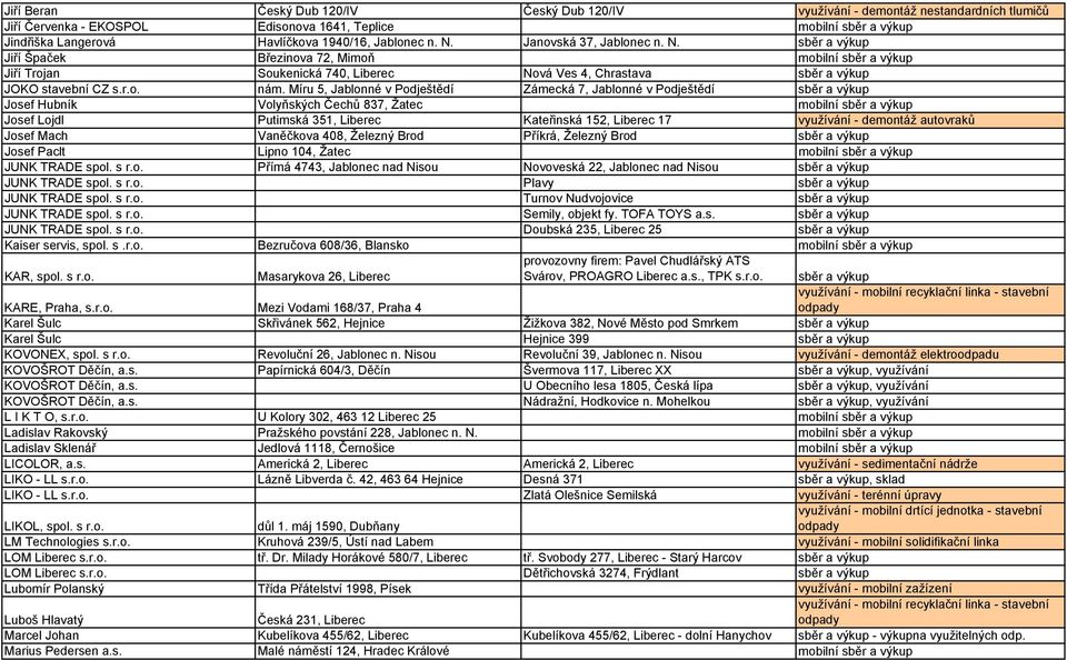 Míru 5, Jablonné v Podještědí Zámecká 7, Jablonné v Podještědí sběr a výkup Josef Hubník Volyňských Čechů 837, Žatec Josef Lojdl Putimská 351, Liberec Kateřinská 152, Liberec 17 využívání - demontáž