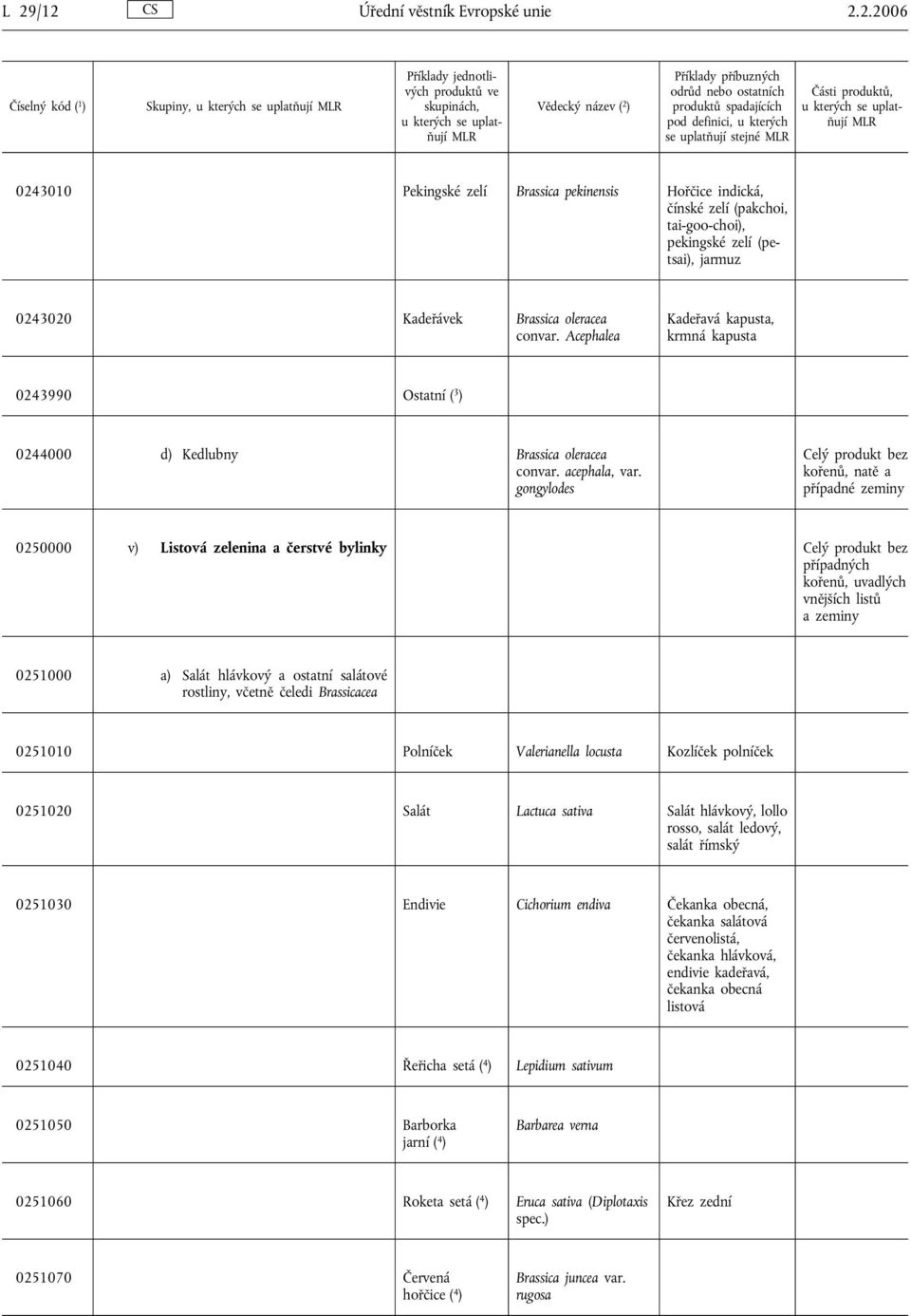 gongylodes Celý produkt bez kořenů, natě a případné zeminy 0250000 v) Listová zelenina a čerstvé bylinky Celý produkt bez případných kořenů, uvadlých vnějších listů a zeminy 0251000 a) Salát hlávkový