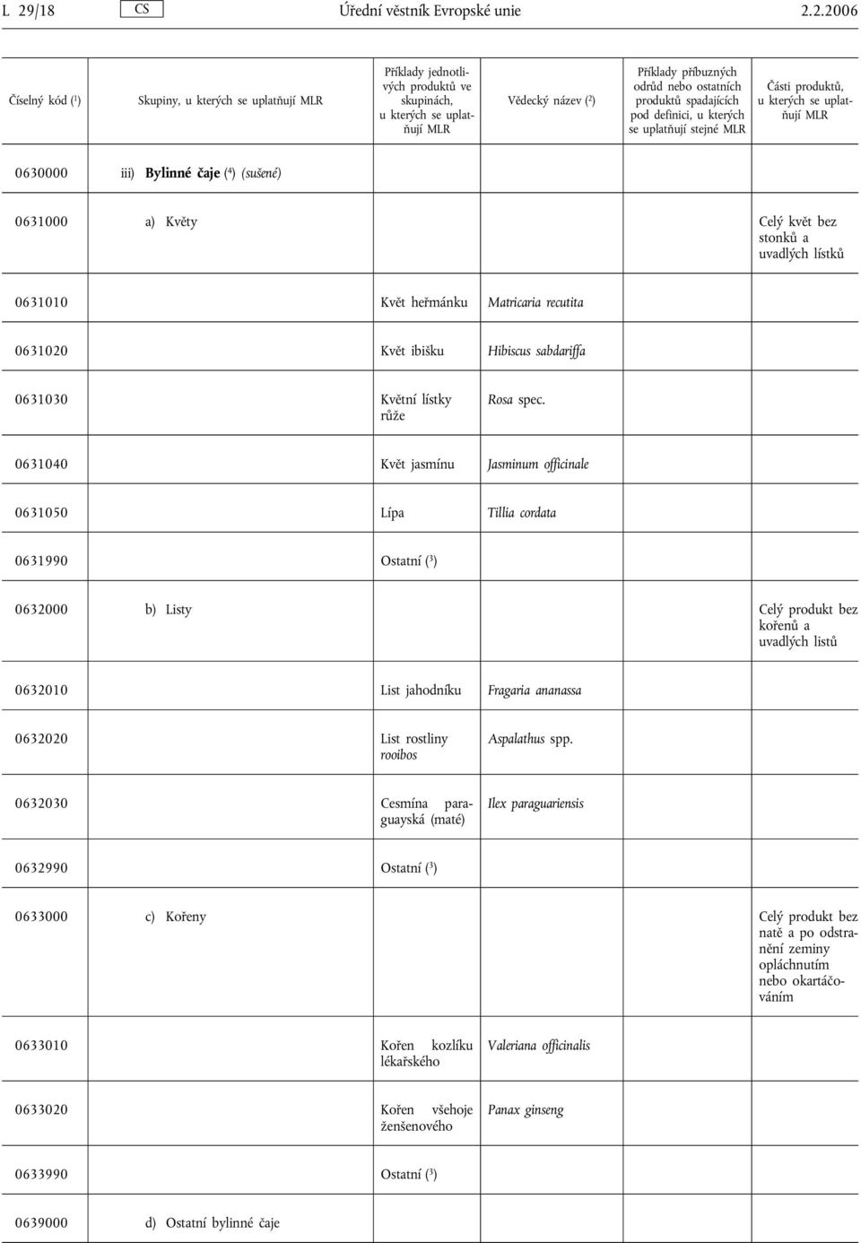 0631040 Květ jasmínu Jasminum officinale 0631050 Lípa Tillia cordata 0631990 Ostatní ( 3 ) 0632000 b) Listy Celý produkt bez kořenů a uvadlých listů 0632010 List jahodníku Fragaria ananassa 0632020