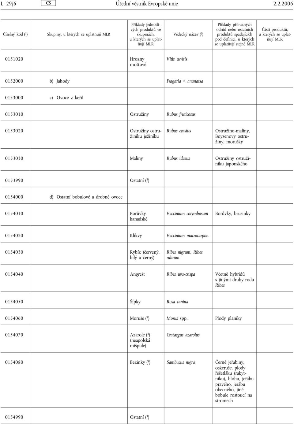 0154000 d) Ostatní bobulové a drobné ovoce 0154010 Borůvky kanadské Vaccinium corymbosum Borůvky, brusinky 0154020 Klikvy Vaccinium macrocarpon 0154030 Rybíz (červený, bílý a černý) Ribes nigrum,