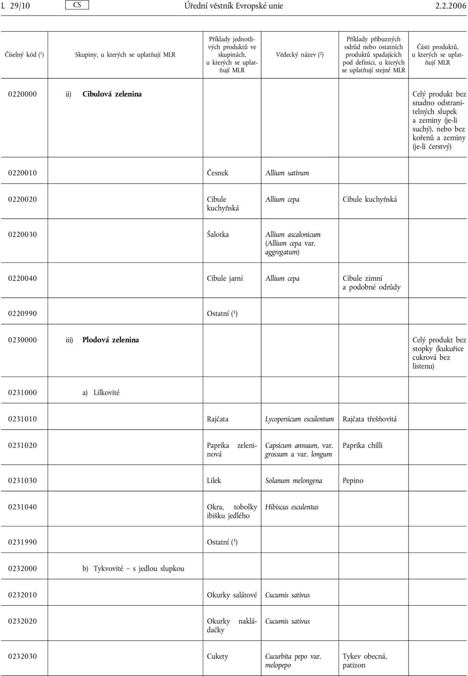 aggregatum) 0220040 Cibule jarní Allium cepa Cibule zimní a podobné odrůdy 0220990 Ostatní ( 3 ) 0230000 iii) Plodová zelenina Celý produkt bez stopky (kukuřice cukrová bez listenu) 0231000 a)