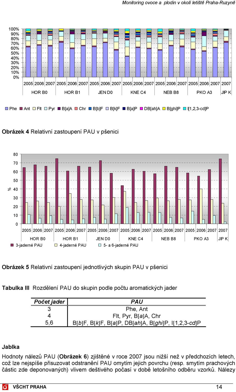 Relativní zastoupení jednotlivých skupin PAU v pšenici Tabulka III Rozdělení PAU do skupin podle počtu aromatických jader Počet jader PAU 3 Phe, Ant 4 Flt, Pyr, B[a]A, Chr 5,6 B[b]F, B[k]F, B[a]P,