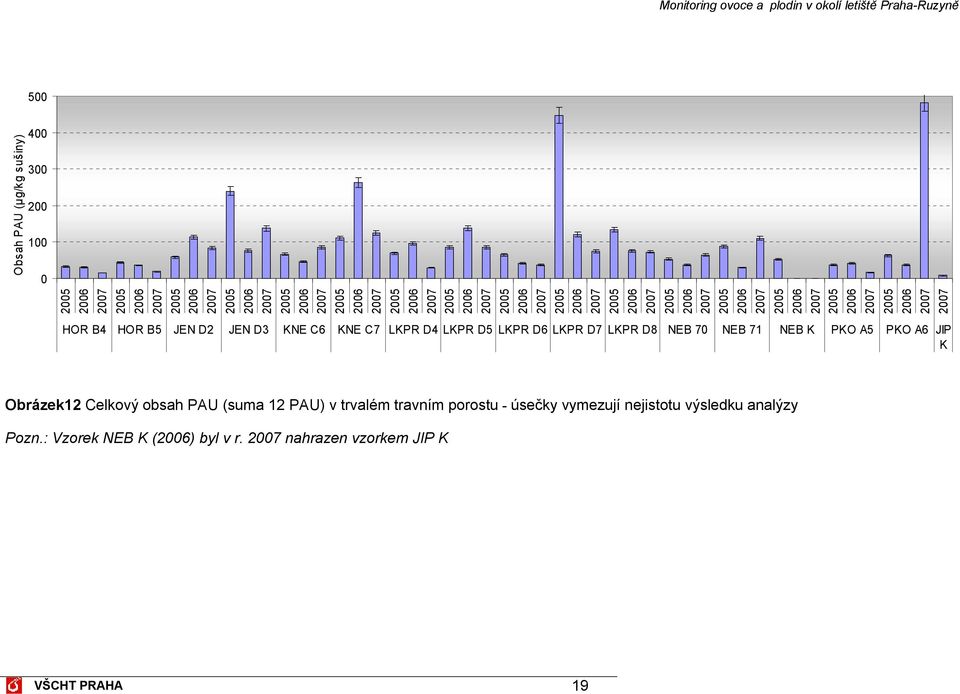 PKO A5 PKO A6 JIP K Obrázek12 Celkový obsah PAU (suma 12 PAU) v trvalém travním porostu - úsečky