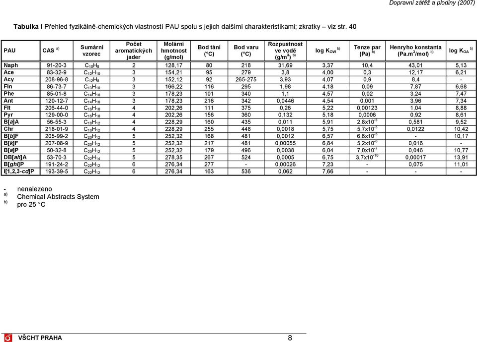 m 3 b) /mol) b) log KOA Naph 91-20-3 C 10H 8 2 128,17 80 218 31,69 3,37 10,4 43,01 5,13 Ace 83-32-9 C 12H 10 3 154,21 95 279 3,8 4,00 0,3 12,17 6,21 Acy 208-96-8 C 12H 8 3 152,12 92 265-275 3,93 4,07