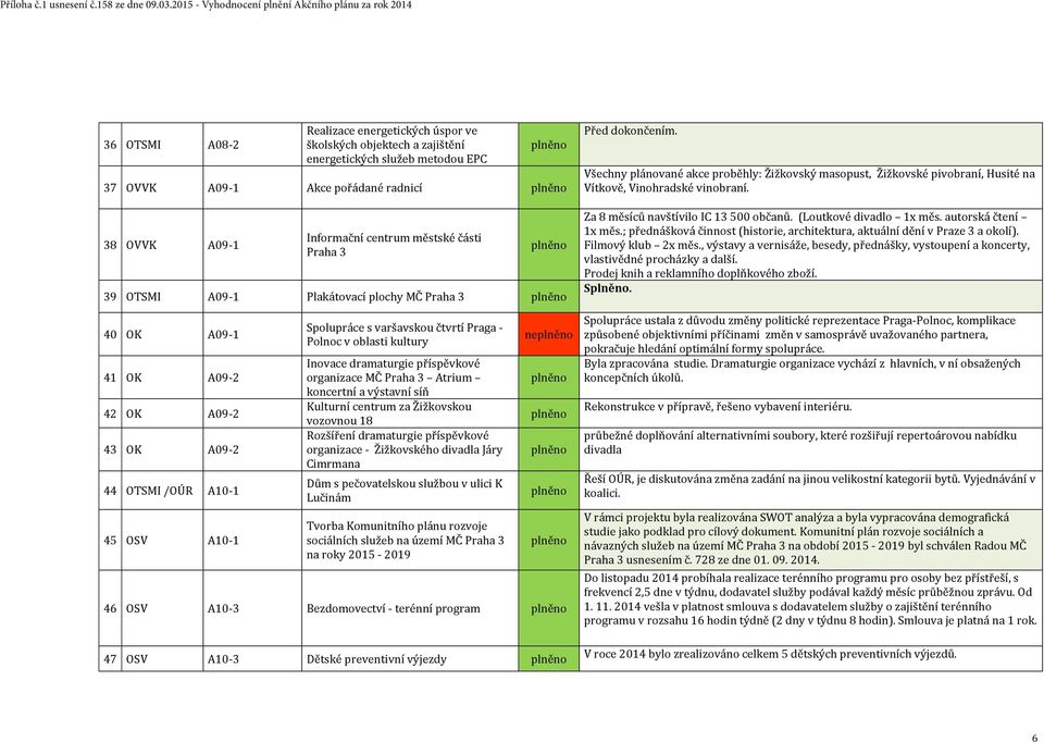 radnicí plněno 38 OVVK A09-1 Informační centrum městské části Praha 3 plněno 39 OTSMI A09-1 Plakátovací plochy MČ Praha 3 plněno 40 OK A09-1 41 OK A09-2 42 OK A09-2 43 OK A09-2 44 OTSMI /OÚR A10-1 45