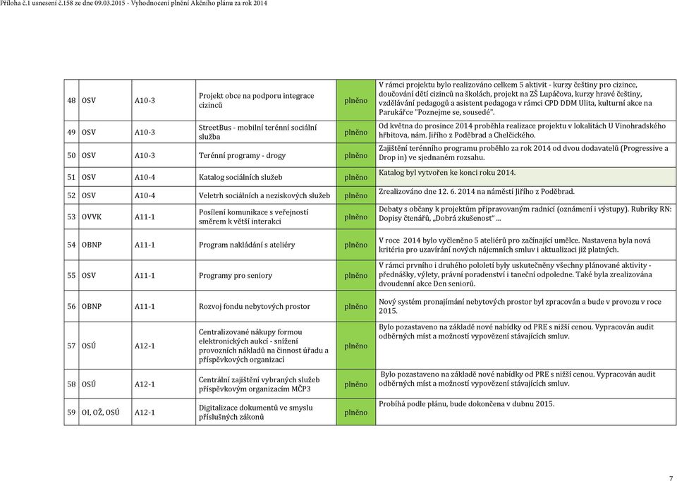 programy - drogy plněno 51 OSV A10-4 Katalog sociálních služeb plněno 52 OSV A10-4 Veletrh sociálních a neziskových služeb plněno 53 OVVK A11-1 Posílení komunikace s veřejností směrem k větší