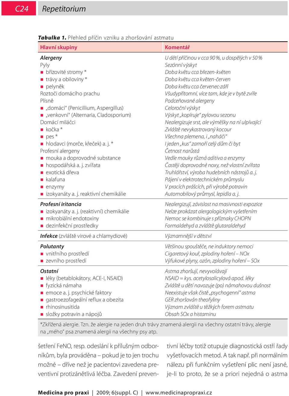 venkovní (Alternaria, Cladosporium) Domácí miláčci kočka * pes * hlodavci (morče, křeček) a. j. * Profesní alergeny mouka a doprovodné substance hospodářská a. j. zvířata exotická dřeva kalafuna enzymy izokyanáty a.