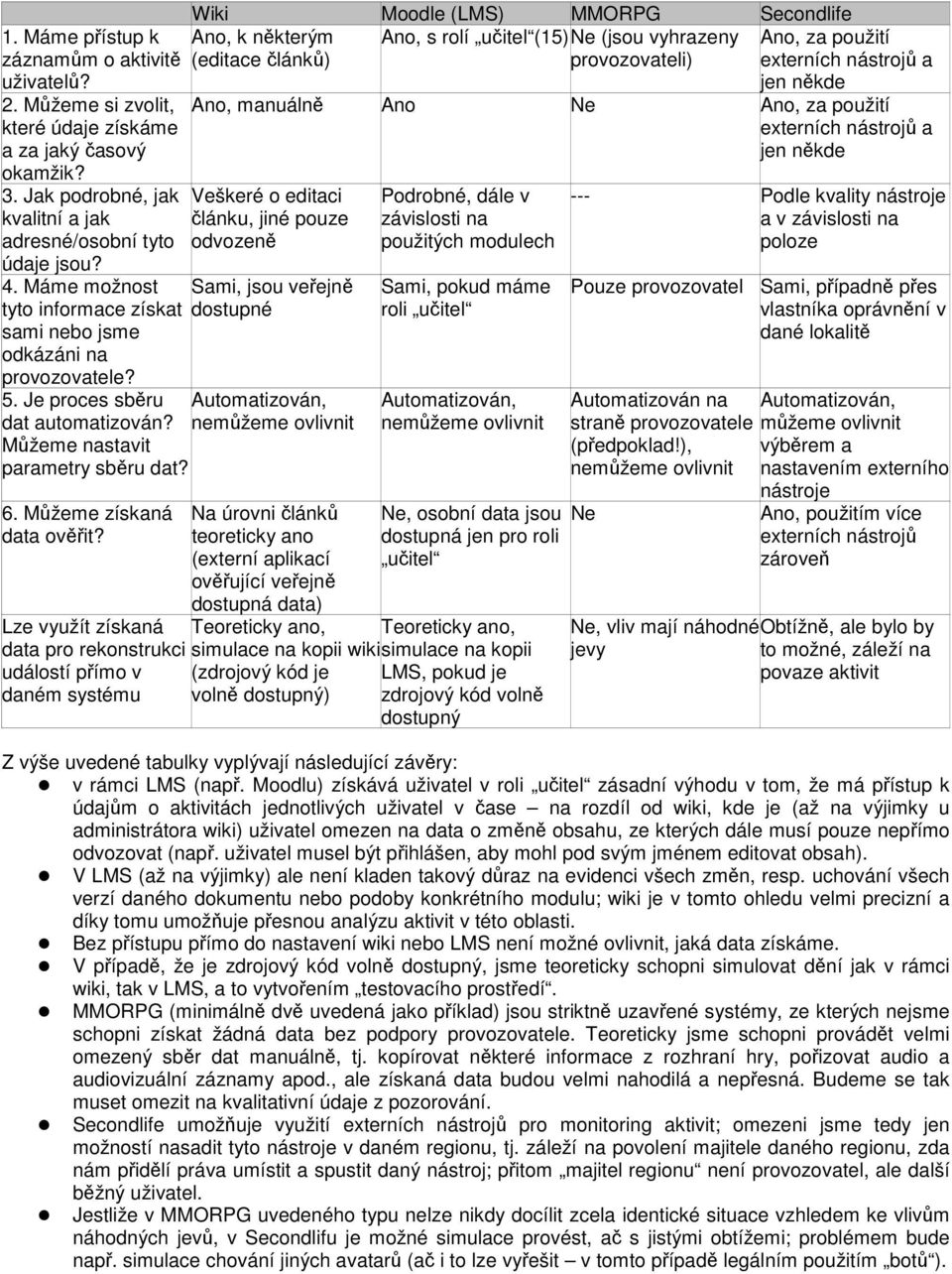 Lze využít získaná data pro rekonstrukci událostí přímo v daném systému Wiki Moodle (LMS) MMORPG Secondlife Ano, k některým Ano, s rolí učitel (15)Ne (jsou vyhrazeny (editace článků) provozovateli)