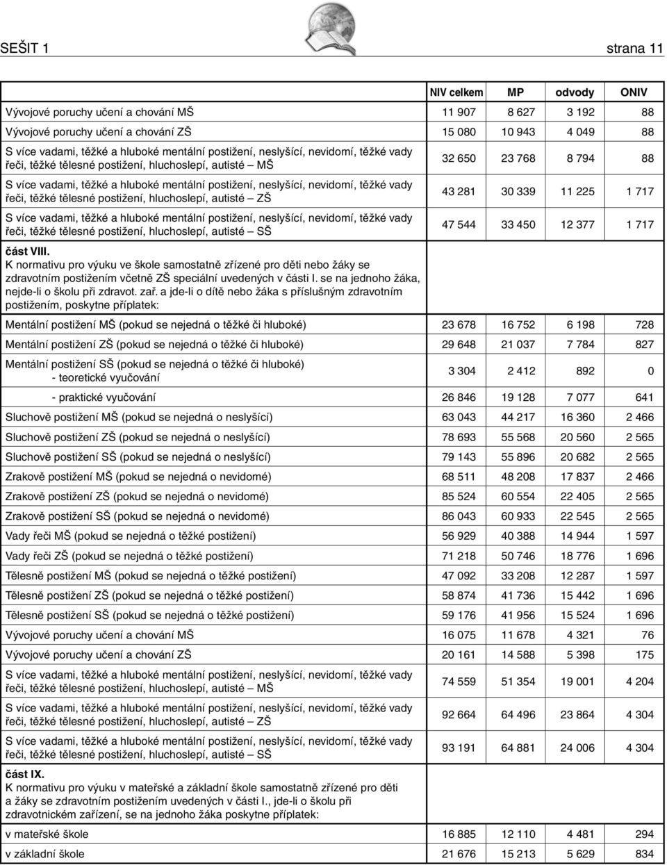 nevidomí, těžké vady řeči, těžké tělesné postižení, hluchoslepí, autisté ZŠ 43 281 30 339 11 225 1 717 S více vadami, těžké a hluboké mentální postižení, neslyšící, nevidomí, těžké vady řeči, těžké