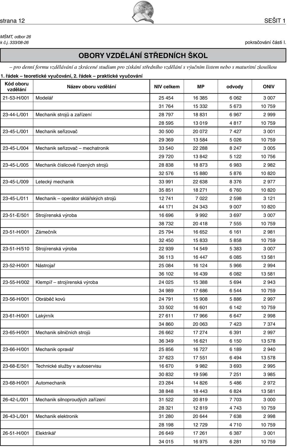 řádek praktické vyučování Název oboru NIV celkem MP odvody ONIV 21-53-H/001 Modelář 25 454 16 385 6 062 3 007 31 764 15 332 5 673 10 759 23-44-L/001 Mechanik strojů a zařízení 28 797 18 831 6 967 2