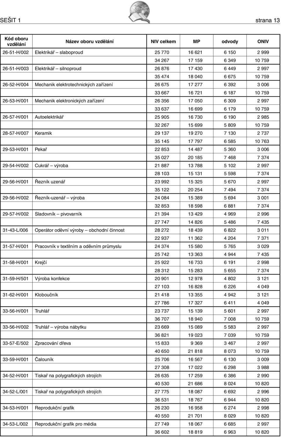 997 33 637 16 699 6 179 10 759 26-57-H/001 Autoelektrikář 25 905 16 730 6 190 2 985 32 267 15 699 5 809 10 759 28-57-H/007 Keramik 29 137 19 270 7 130 2 737 35 145 17 797 6 585 10 763 29-53-H/001