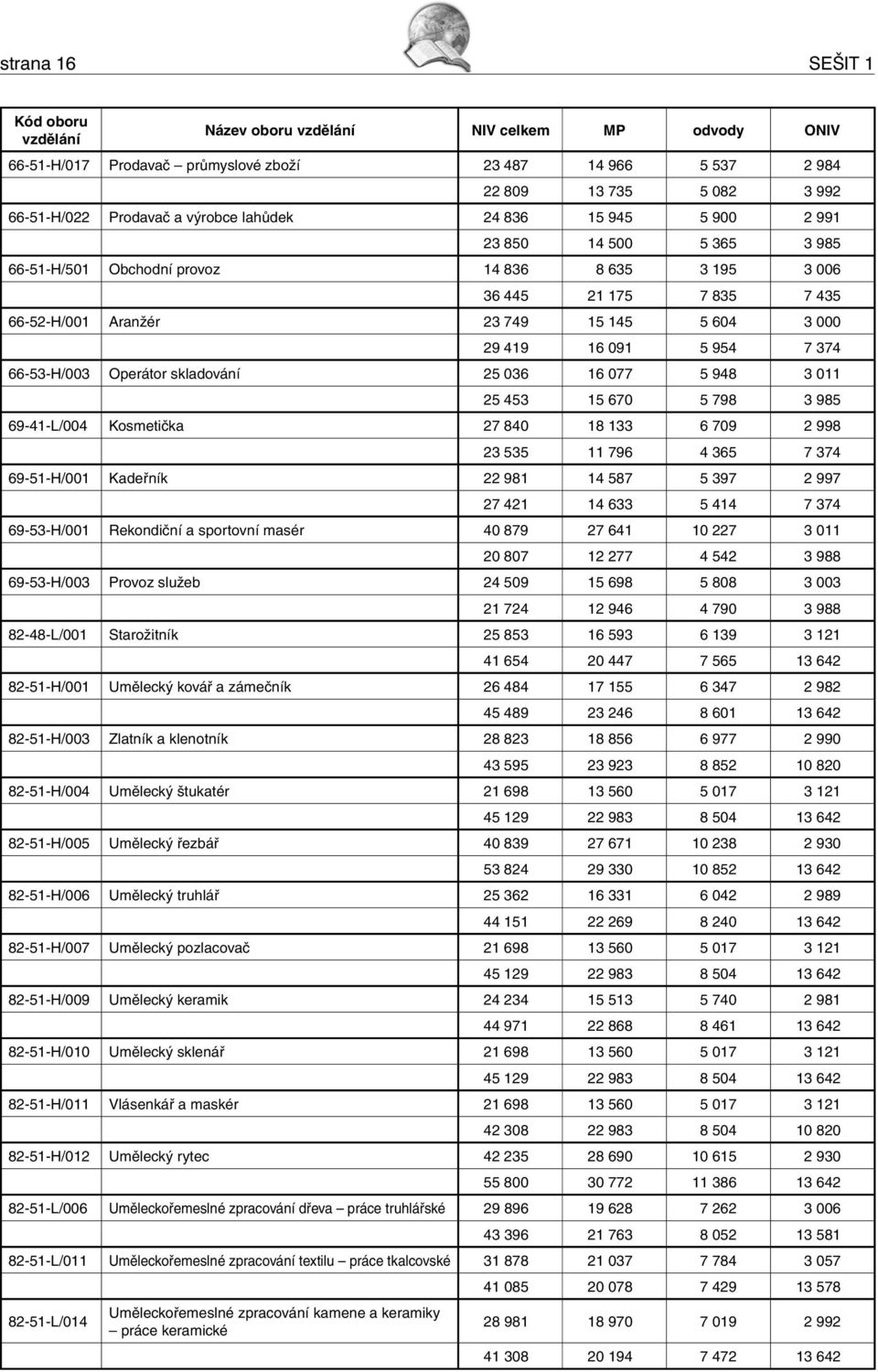 66-53-H/003 Operátor skladování 25 036 16 077 5 948 3 011 25 453 15 670 5 798 3 985 69-41-L/004 Kosmetička 27 840 18 133 6 709 2 998 23 535 11 796 4 365 7 374 69-51-H/001 Kadeřník 22 981 14 587 5 397