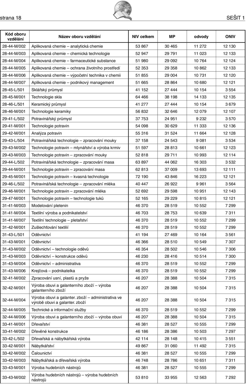 Aplikovaná chemie výpočetní technika v chemii 51 855 29 004 10 731 12 120 28-44-M/007 Aplikovaná chemie podnikový management 51 665 28 864 10 680 12 121 28-45-L/501 Sklářský průmysl 41 152 27 444 10