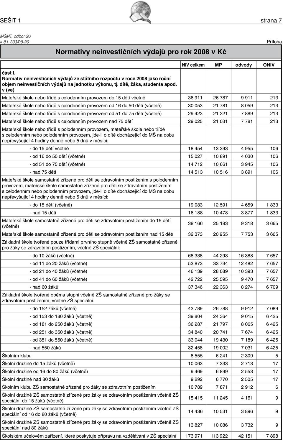 v (ve) Mateřské škole nebo třídě s celodenním provozem do 15 dětí včetně 36 911 26 787 9 911 213 Mateřské škole nebo třídě s celodenním provozem od 16 do 50 dětí (včetně) 30 053 21 781 8 059 213