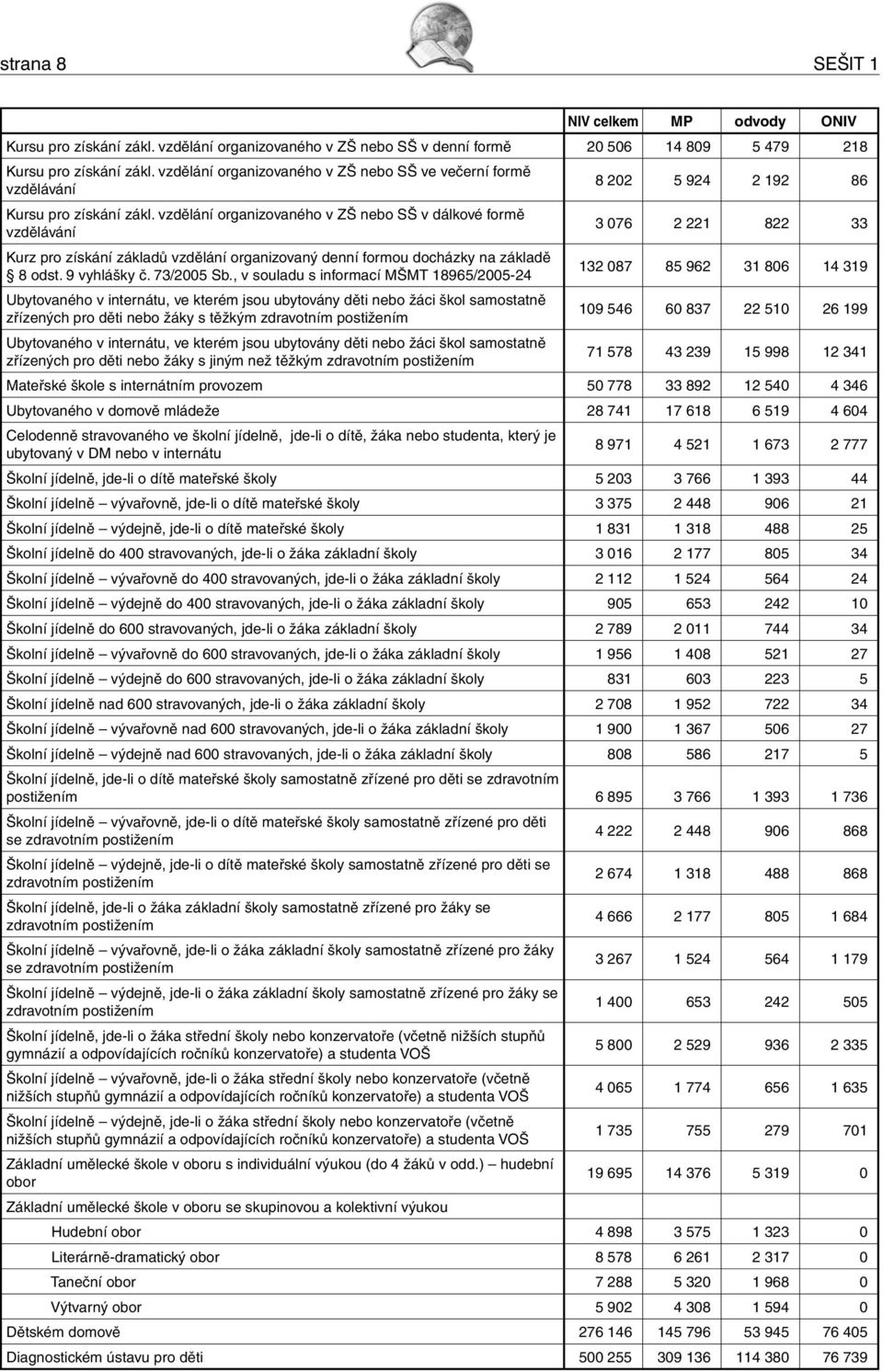 organizovaného v ZŠ nebo SŠ v dálkové formě vzdělávání 3 076 2 221 822 33 Kurz pro získání základů organizovaný denní formou docházky na základě 8 odst. 9 vyhlášky č. 73/2005 Sb.