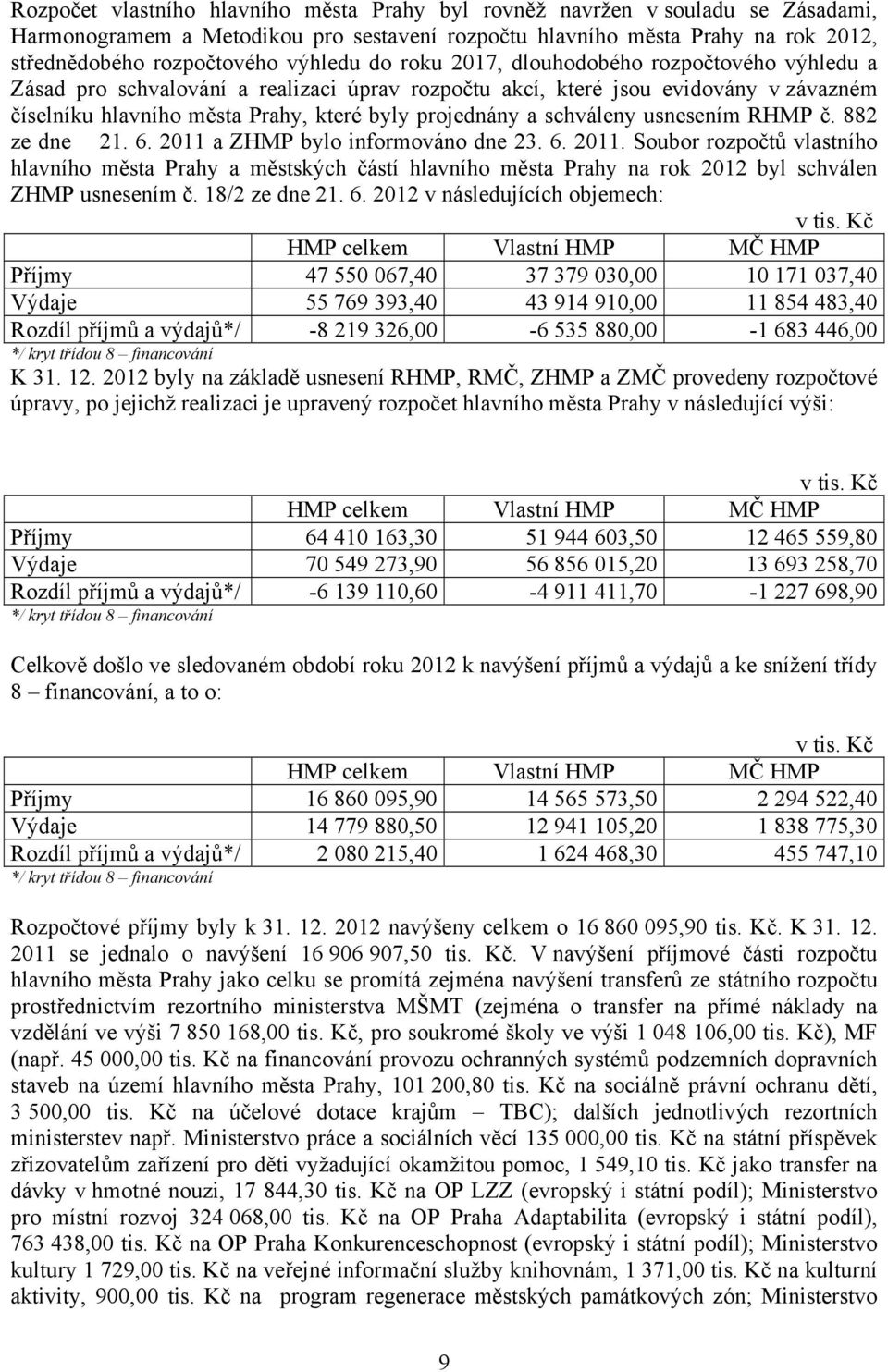 schváleny usnesením RHMP č. 882 ze dne 21. 6. 2011 a ZHMP bylo informováno dne 23. 6. 2011. Soubor rozpočtů vlastního hlavního města Prahy a městských částí hlavního města Prahy na rok 2012 byl schválen ZHMP usnesením č.