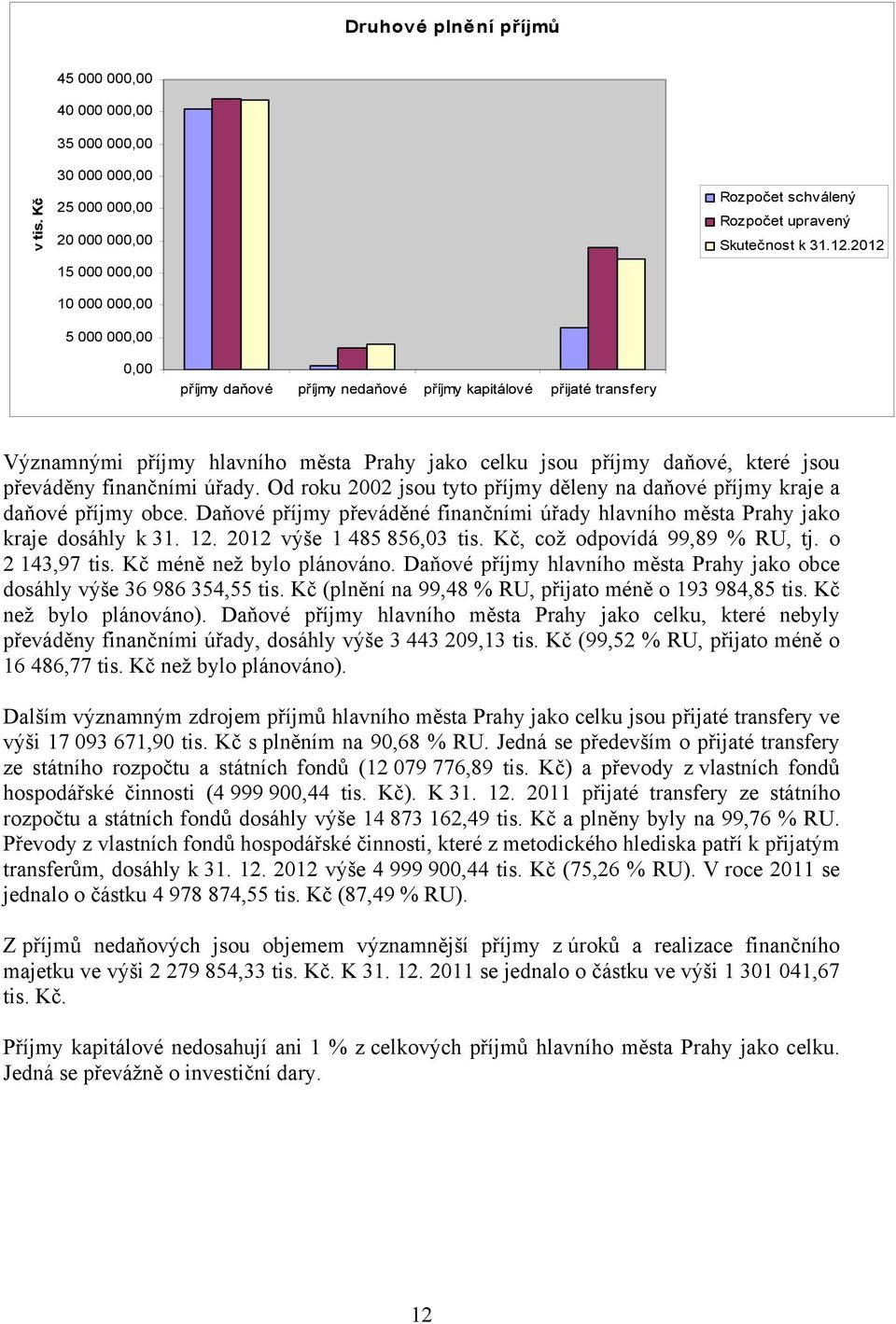 2012 0,00 příjmy daňové příjmy nedaňové příjmy kapitálové přijaté transfery Významnými příjmy hlavního města Prahy jako celku jsou příjmy daňové, které jsou převáděny finančními úřady.