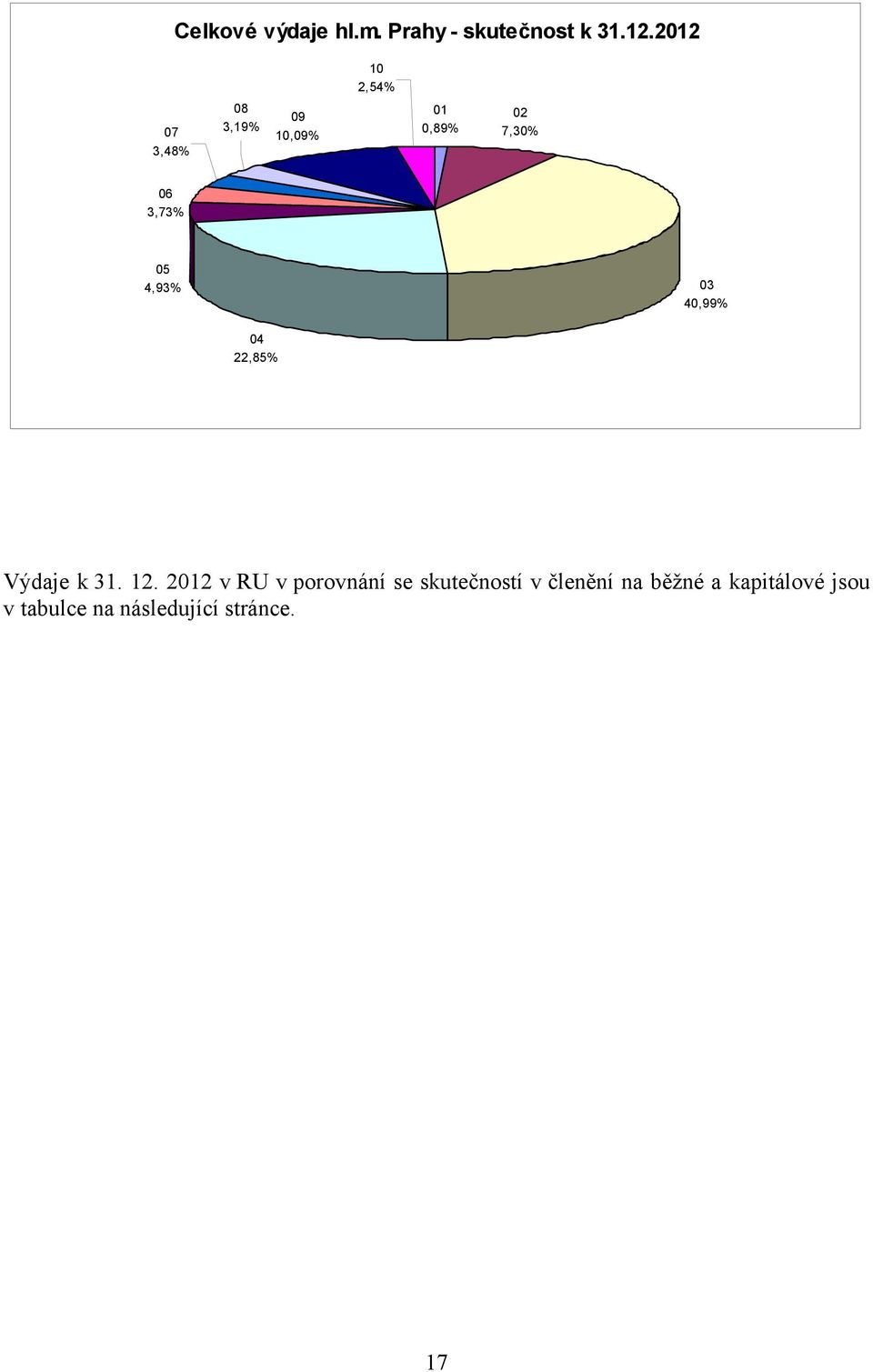 05 4,93% 03 40,99% 04 22,85% Výdaje k 31. 12.