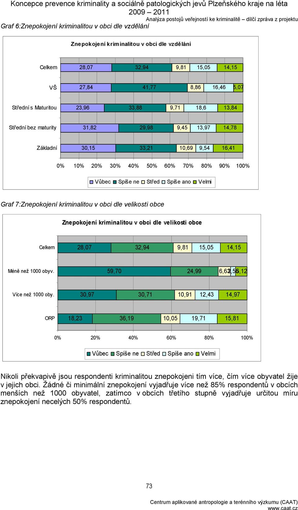 7:Znepokojení kriminalitou v obci dle velikosti obce Znepokojení kriminalitou v obci dle velikosti obce Celkem 28,07 32,94 9,81 15,05 14,15 Méně než 1000 obyv.