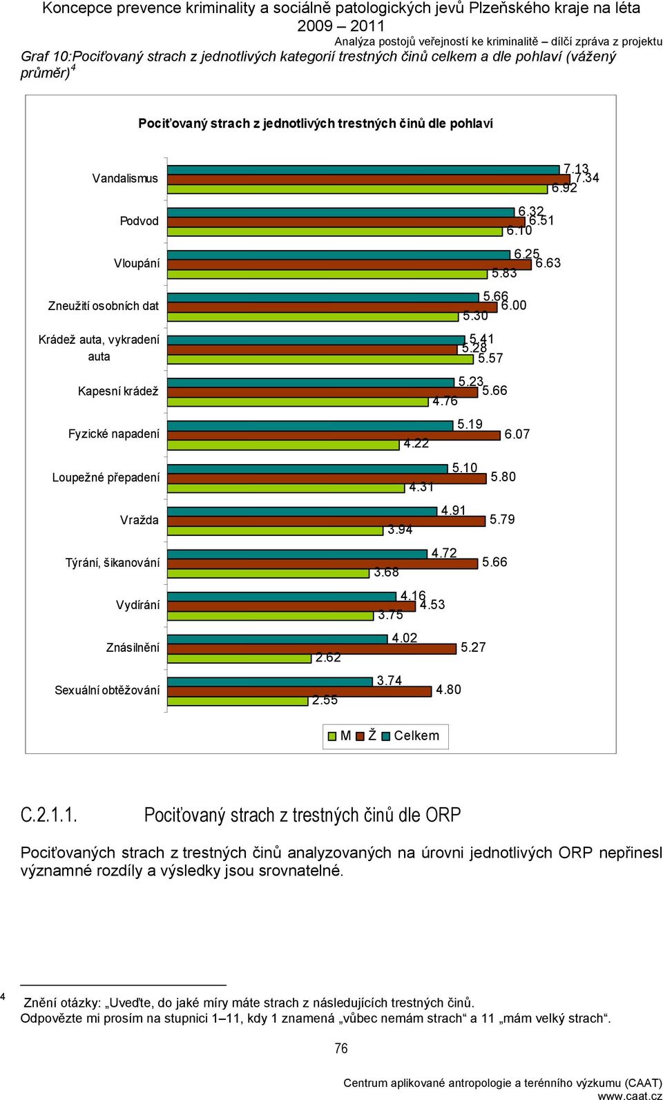 51 6.10 6.25 6.63 5.83 5.66 6.00 5.30 5.41 5.28 5.57 5.23 5.66 4.76 5.19 4.22 5.10 4.31 4.91 3.94 6.07 5.80 5.79 4.72 3.68 5.66 4.16 4.53 3.75 4.02 5.27 3.74 4.80 M Ž Celkem C.2.1.1. Pociťovaný strach z trestných činů dle ORP Pociťovaných strach z trestných činů analyzovaných na úrovni jednotlivých ORP nepřinesl významné rozdíly a výsledky jsou srovnatelné.