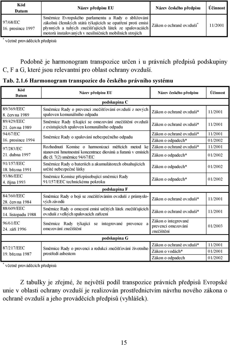 znečišťujících látek ze spalovacáích motorů instalovaných v nesilničních mobilních strojích Zákon o ochraně ovzduší * 11/2001 * včetně prováděcích předpisů Podobně je harmonogram transpozice určen i