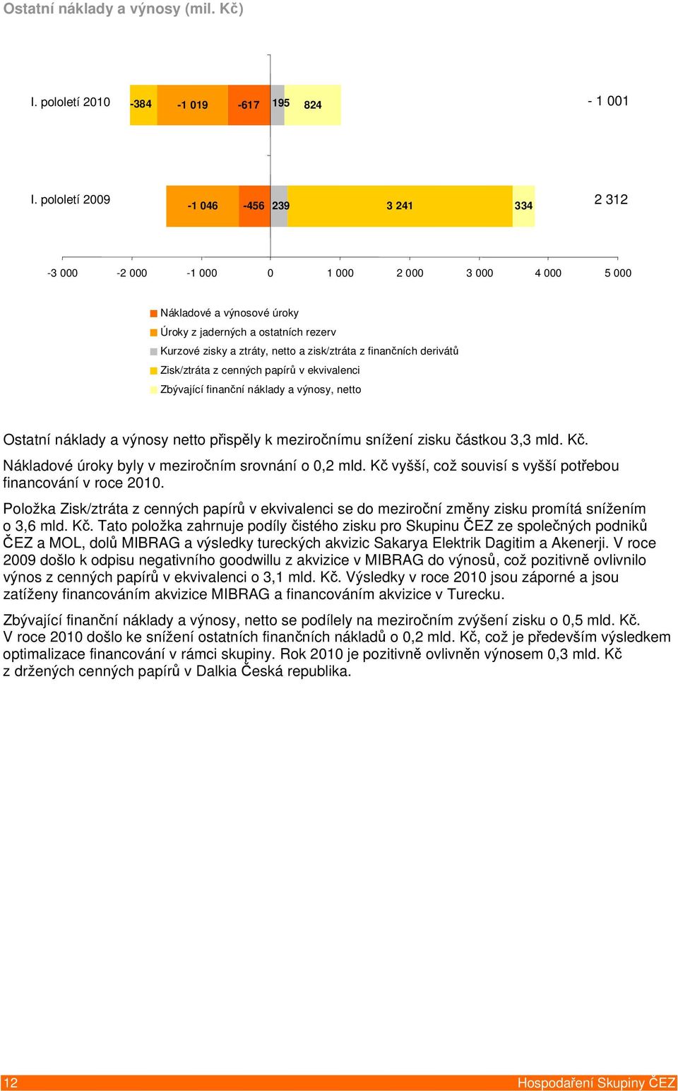 zisk/ztráta z finančních derivátů Zisk/ztráta z cenných papírů v ekvivalenci Zbývající finanční náklady a výnosy, netto Ostatní náklady a výnosy netto přispěly k meziročnímu snížení zisku částkou 3,3