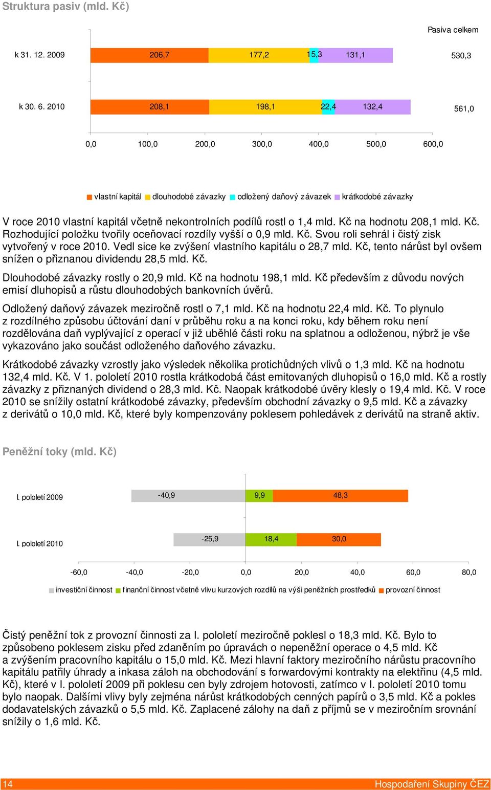 nekontrolních podílů rostl o 1,4 mld. Kč na hodnotu 208,1 mld. Kč. Rozhodující položku tvořily oceňovací rozdíly vyšší o 0,9 mld. Kč. Svou roli sehrál i čistý zisk vytvořený v roce 2010.