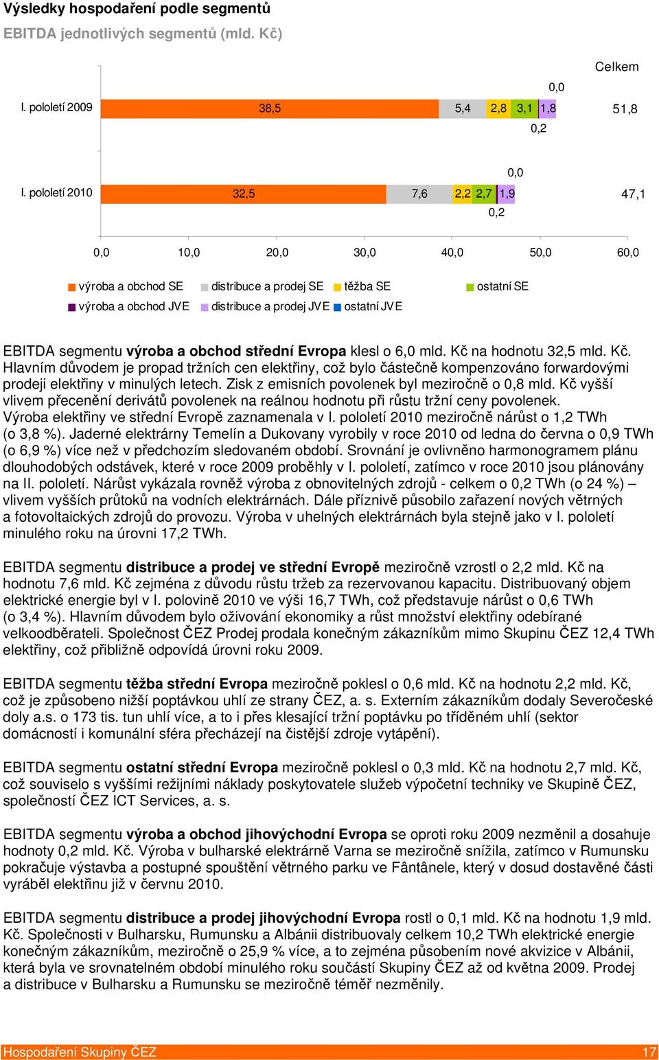 EBITDA segmentu výroba a obchod střední Evropa klesl o 6,0 mld. Kč na hodnotu 32,5 mld. Kč. Hlavním důvodem je propad tržních cen elektřiny, což bylo částečně kompenzováno forwardovými prodeji elektřiny v minulých letech.