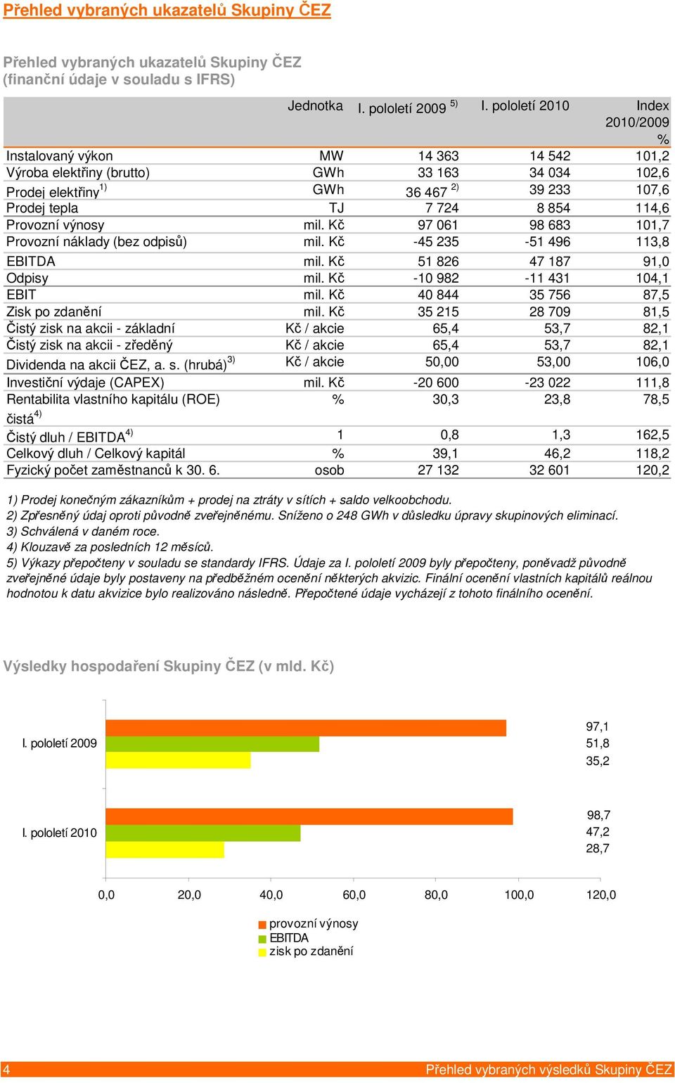 114,6 Provozní výnosy mil. Kč 97 061 98 683 101,7 Provozní náklady (bez odpisů) mil. Kč -45 235-51 496 113,8 EBITDA mil. Kč 51 826 47 187 91,0 Odpisy mil. Kč -10 982-11 431 104,1 EBIT mil.