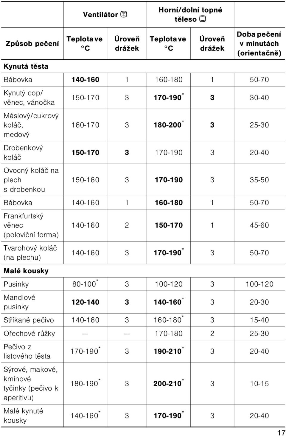 plechu) 140-160 3 170-190 * 3 50-70 Malé kousky Pusinky 80-100 * 3 100-120 3 100-120 Mandlové pusinky 120-140 3 140-160 * 3 20-30 Støíkané peèivo 140-160 3 160-180 * 3 15-40 Oøechové rùžky --- ---