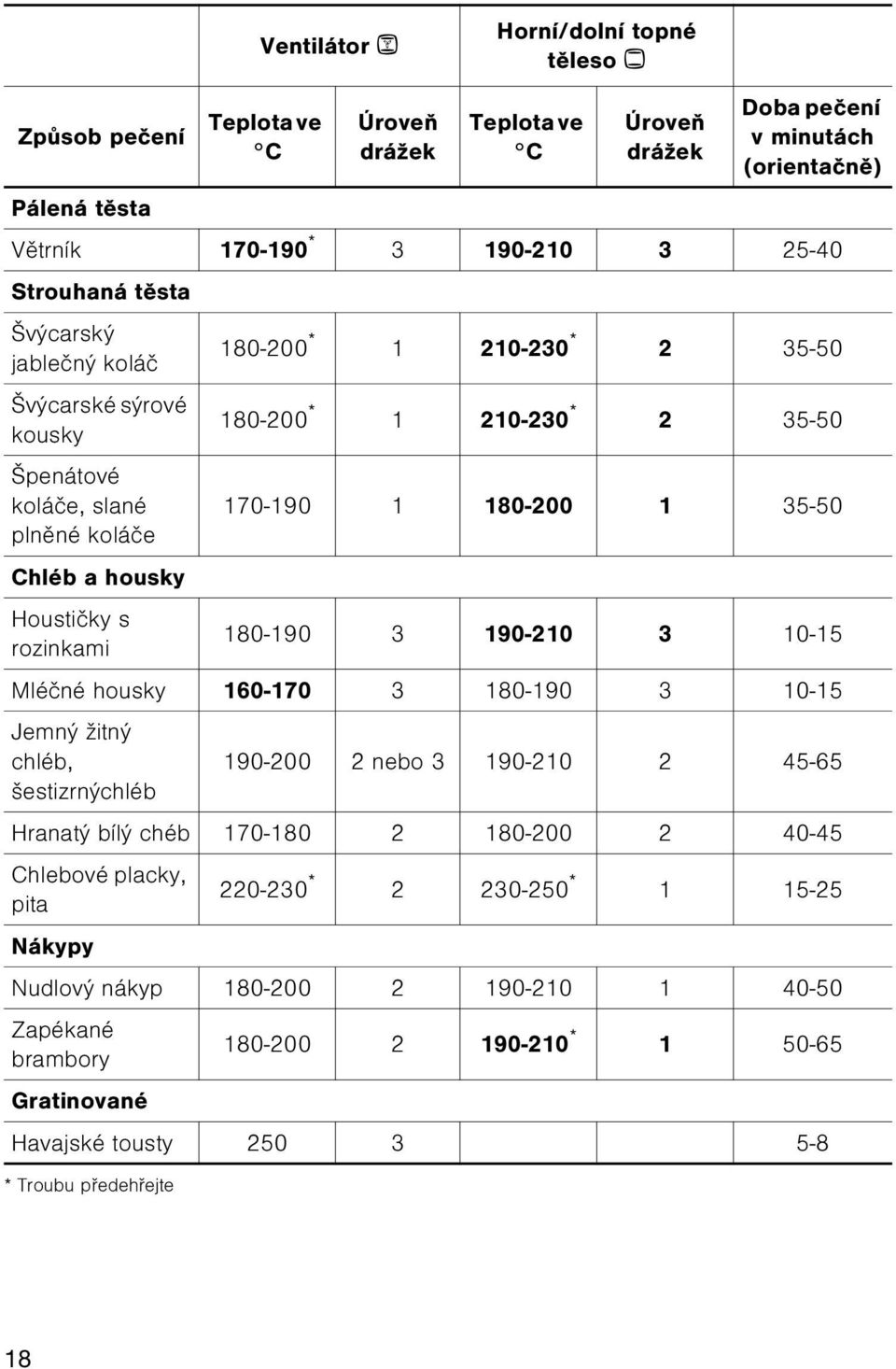 190-210 2 45-65 šestizrnýchléb Hranatý bílý chéb 170-180 2 180-200 2 40-45 Chlebové placky, pita 220-230 * 2 230-250 * 1 15-25 Nákypy Nudlový nákyp 180-200 2 190-210 1 40-50 Zapékané brambory 180-200