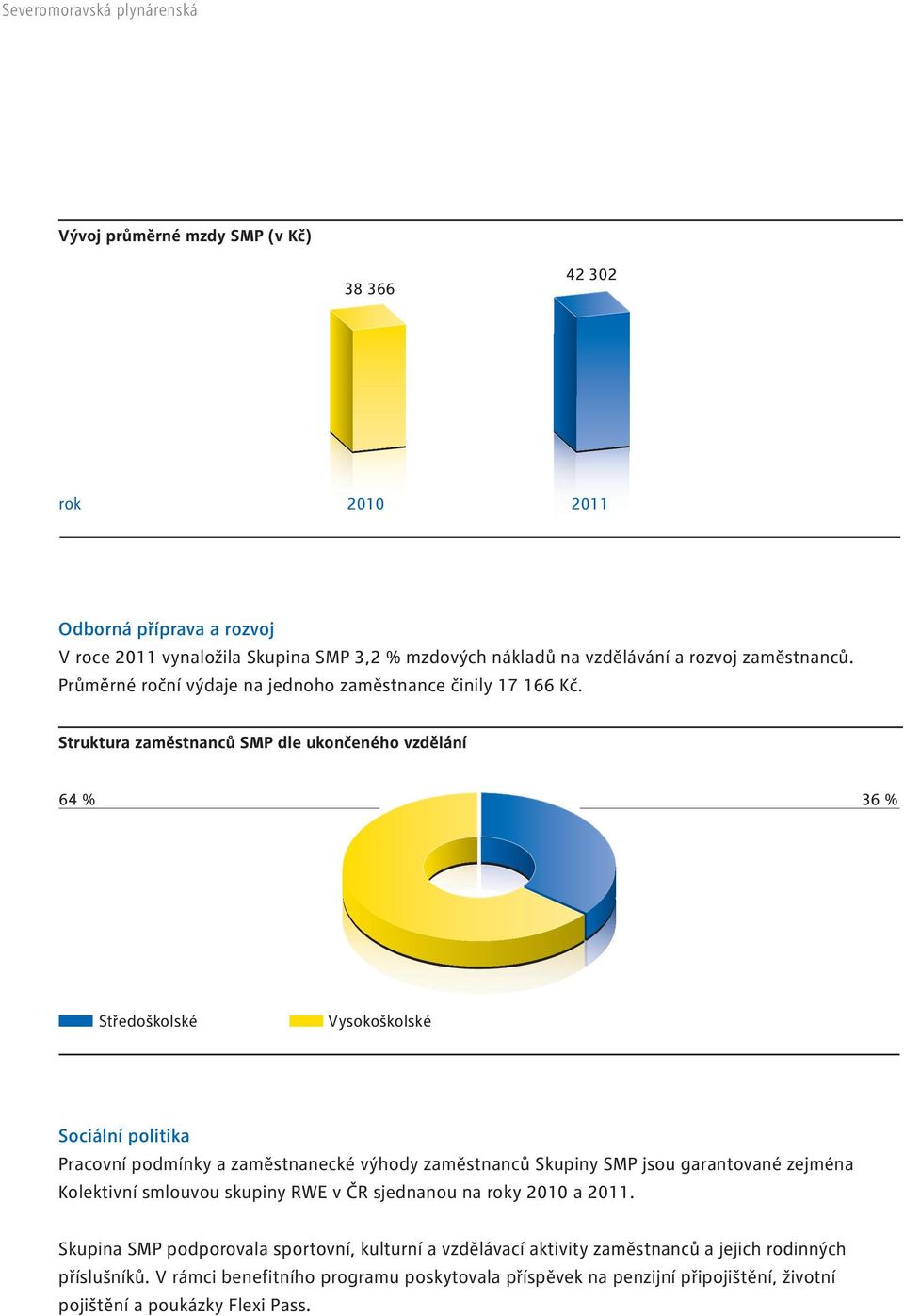 Struktura zaměstnanců SMP dle ukončeného vzdělání 64 % 36 % Středoškolské Vysokoškolské Sociální politika Pracovní podmínky a zaměstnanecké výhody zaměstnanců Skupiny SMP jsou garantované