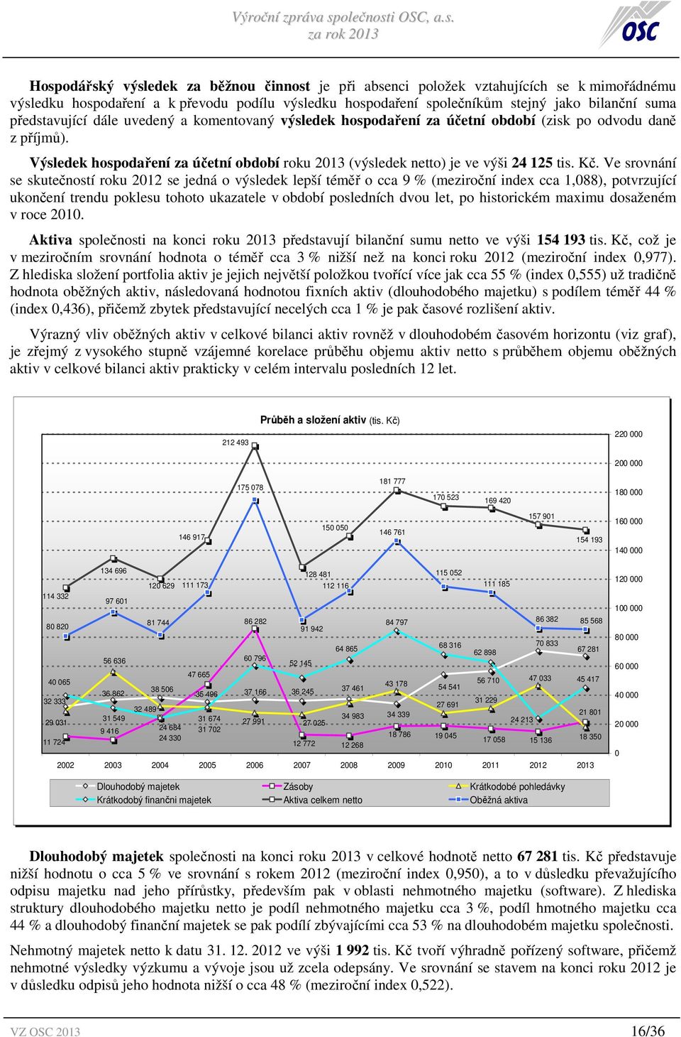 Kč. Ve srovnání se skutečností roku 2012 se jedná o výsledek lepší téměř o cca 9 % (meziroční index cca 1,088), potvrzující ukončení trendu poklesu tohoto ukazatele v období posledních dvou let, po