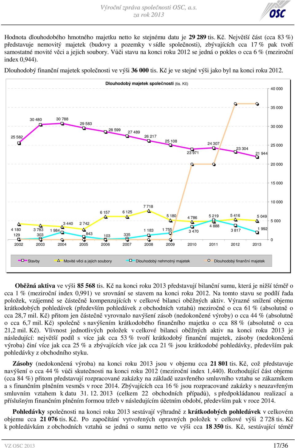 Vůči stavu na konci roku 2012 se jedná o pokles o cca 6 % (meziroční index 0,944). Dlouhodobý finanční majetek společnosti ve výši 36 000 tis. Kč je ve stejné výši jako byl na konci roku 2012.