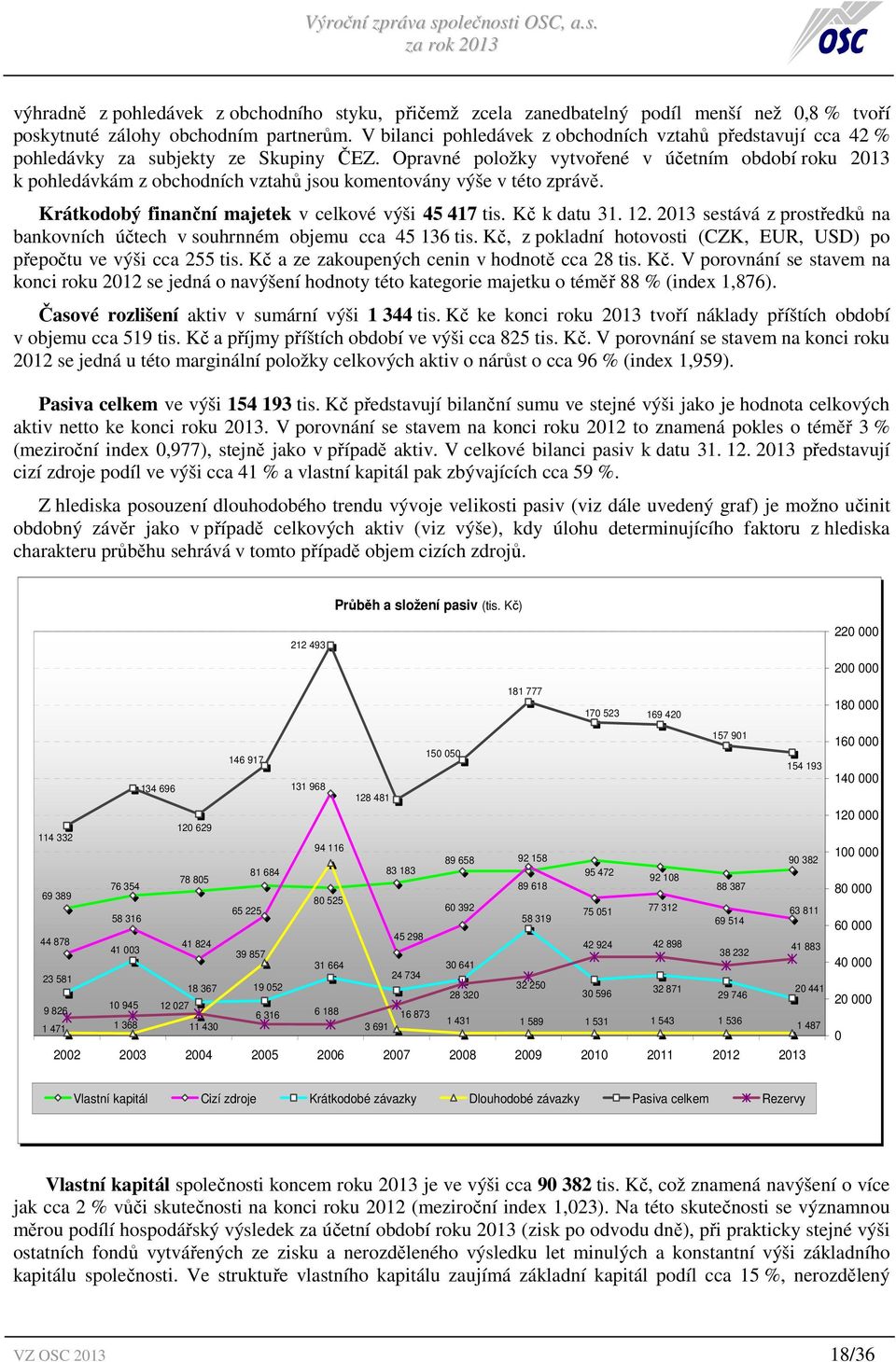 Opravné položky vytvořené v účetním období roku 2013 k pohledávkám z obchodních vztahů jsou komentovány výše v této zprávě. Krátkodobý finanční majetek v celkové výši 45 417 tis. Kč k datu 31. 12.