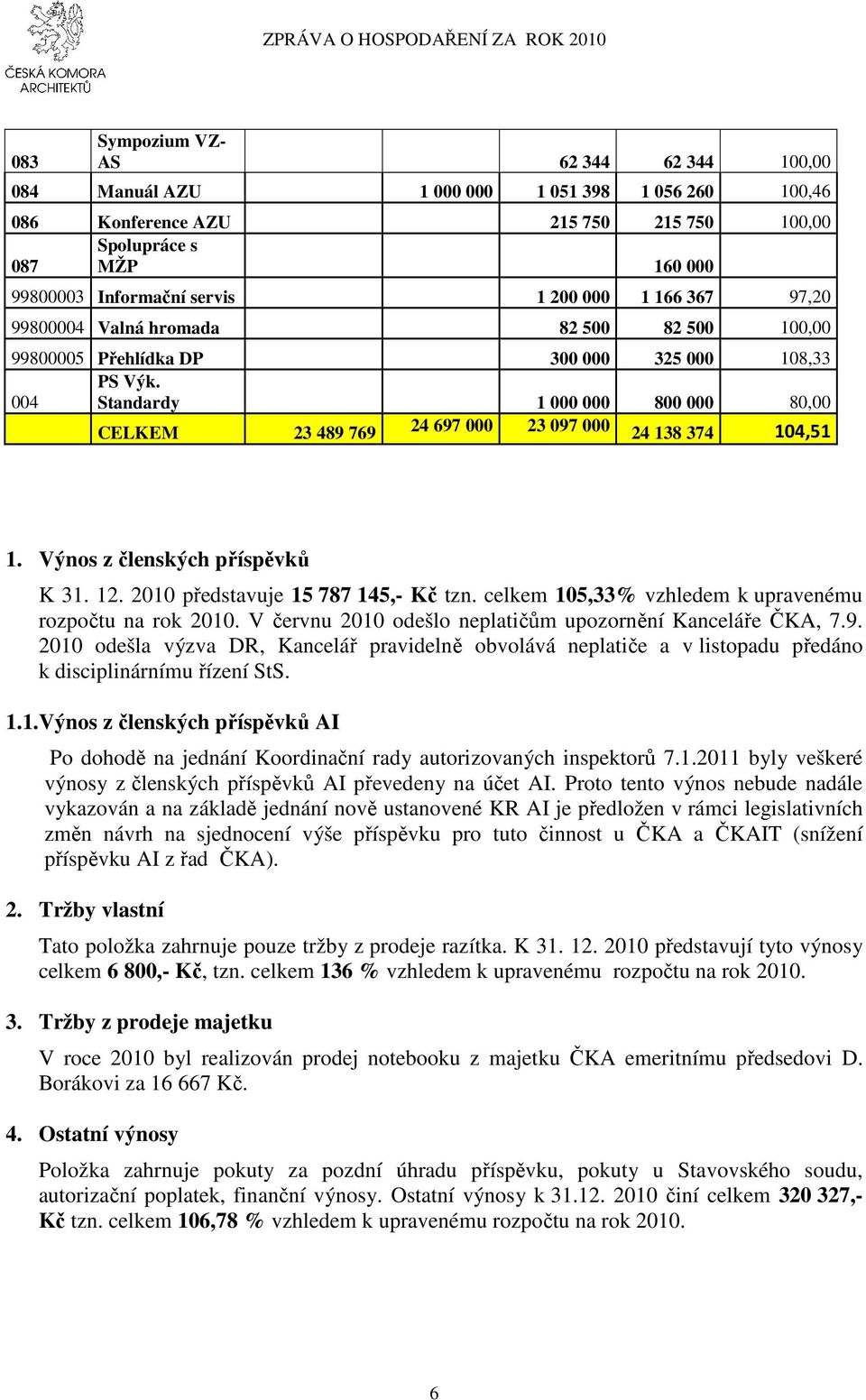 004 Standardy 1 000 000 800 000 80,00 CELKEM 23 489 769 24 697 000 23 097 000 24 138 374 104,51 1. Výnos z členských příspěvků K 31. 12. 2010 představuje 15 787 145,- Kč tzn.