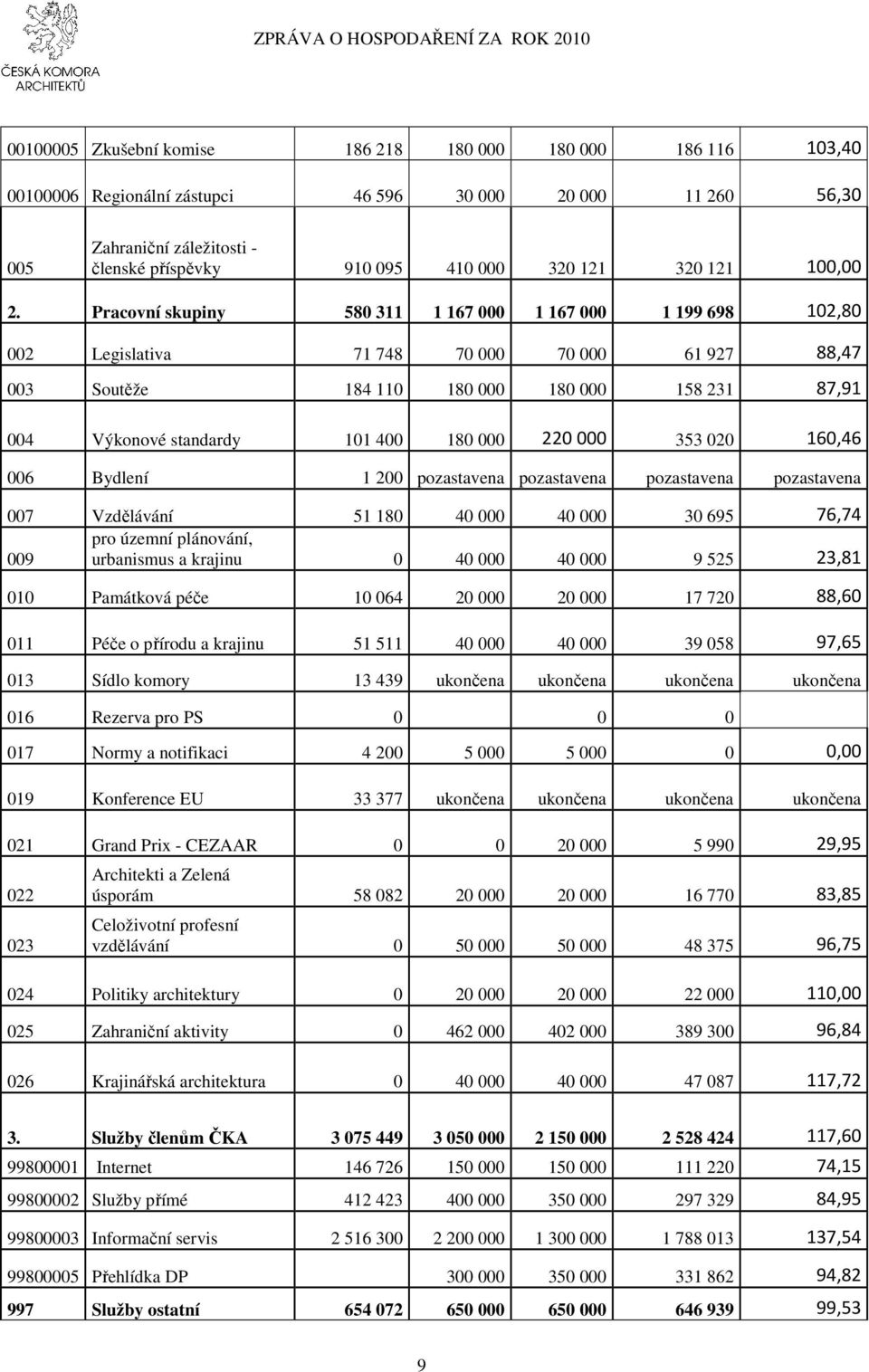 Pracovní skupiny 580 311 1 167 000 1 167 000 1 199 698 102,80 002 Legislativa 71 748 70 000 70 000 61 927 88,47 003 Soutěže 184 110 180 000 180 000 158 231 87,91 004 Výkonové standardy 101 400 180