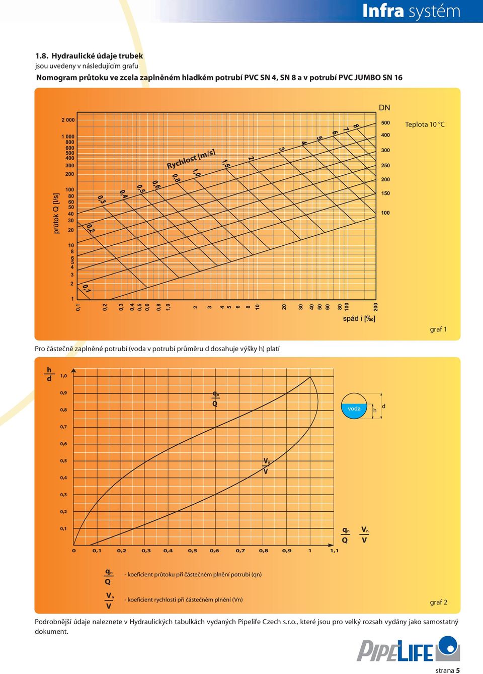 potrubí PVC SN 4, SN 8 a v potrubí PVC JUMBO SN 16 Teplota 10 C graf 1 Pro částečně zaplněné potrubí (voda v