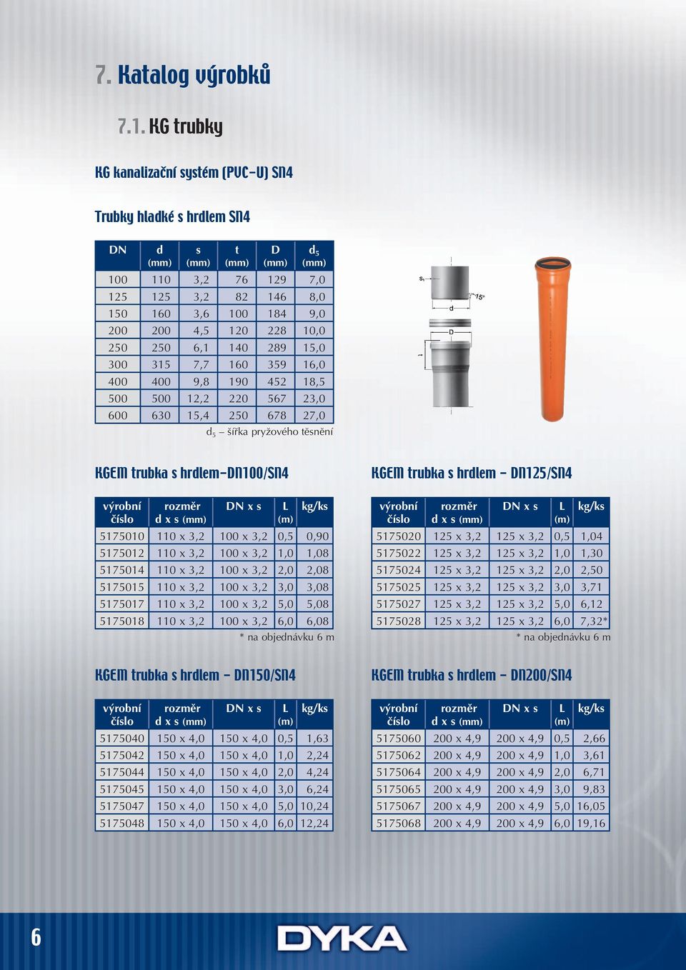228 10,0 250 250 6,1 140 289 15,0 300 315 7,7 160 359 16,0 400 400 9,8 190 452 18,5 500 500 12,2 220 567 23,0 600 630 15,4 250 678 27,0 d 5 šířka pryžového těsnění KGEM trubka s hrdlem-dn100/sn4 d x