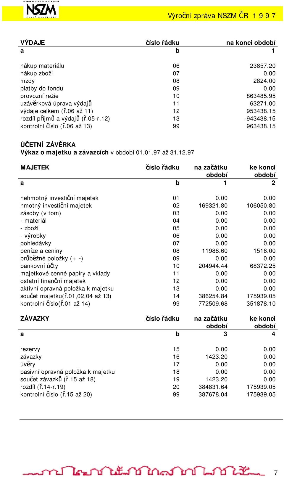 12.97 MAJETEK číslo řádku na začátku ke konci období období a b 1 2 nehmotný investiční majetek 01 0.00 0.00 hmotný investiční majetek 02 169321.80 106050.80 zásoby (v tom) 03 0.00 0.00 - materiál 04 0.