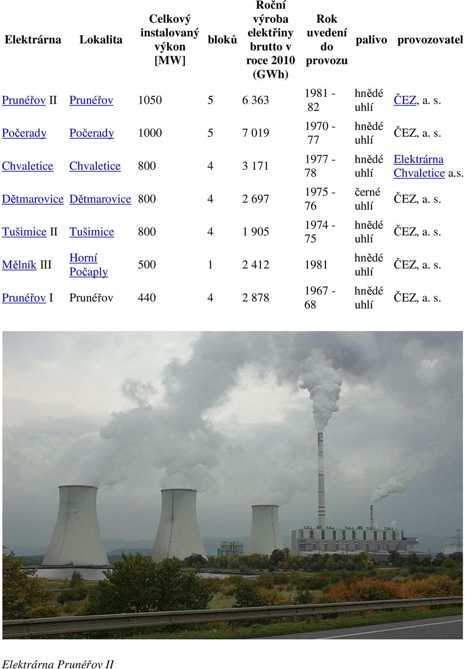 Počaply Roční výroba elektřiny brutto v roce 2010 (GWh) Rok uvedení do provozu 1981-82 1970-77 1977-78 1975-76 1974-75 500