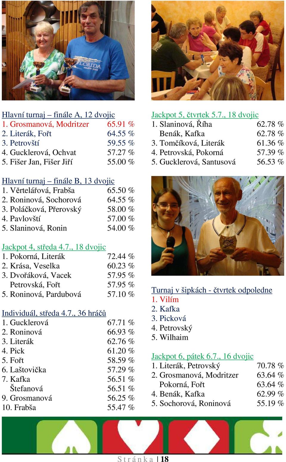 50 % 2. Roninová, Sochorová 64.55 % 3. Poláčková, Přerovský 58.00 % 4. Pavlovští 57.00 % 5. Slaninová, Ronin 54.00 % Jackpot 4, středa 4.7., 18 dvojic 1. Pokorná, Literák 72.44 % 2. Krása, Veselka 60.