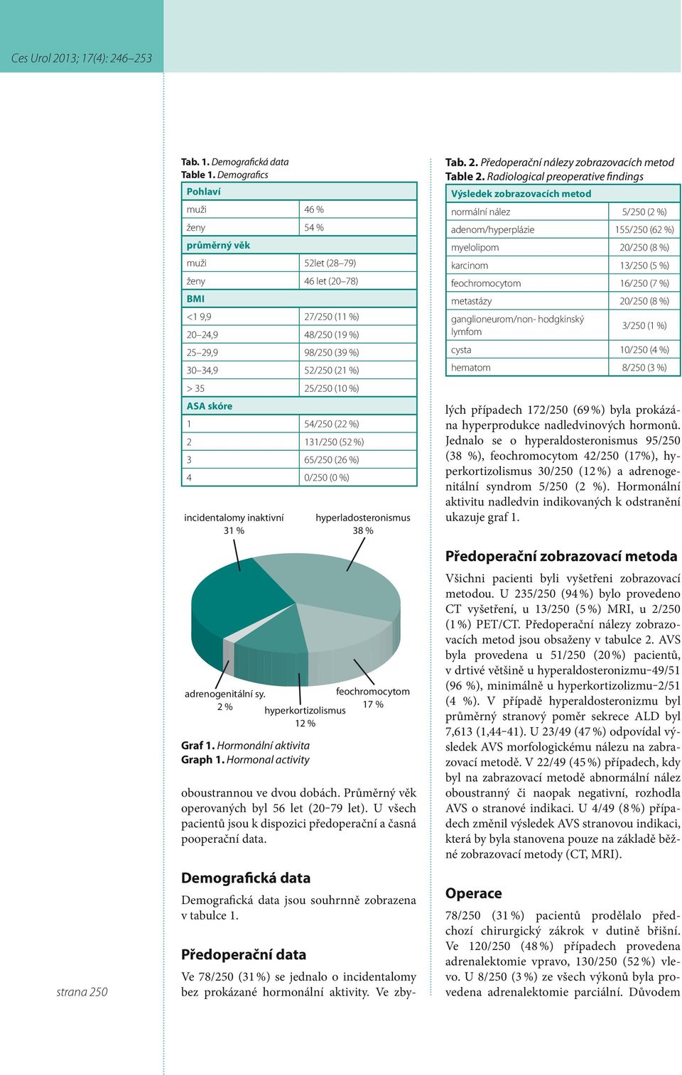 %) ASA skóre 1 54/250 (22 %) 2 131/250 (52 %) 3 65/250 (26 %) 4 0/250 (0 %) incidentalomy inaktivní 31 % Graf 1. Hormonální aktivita Graph 1.