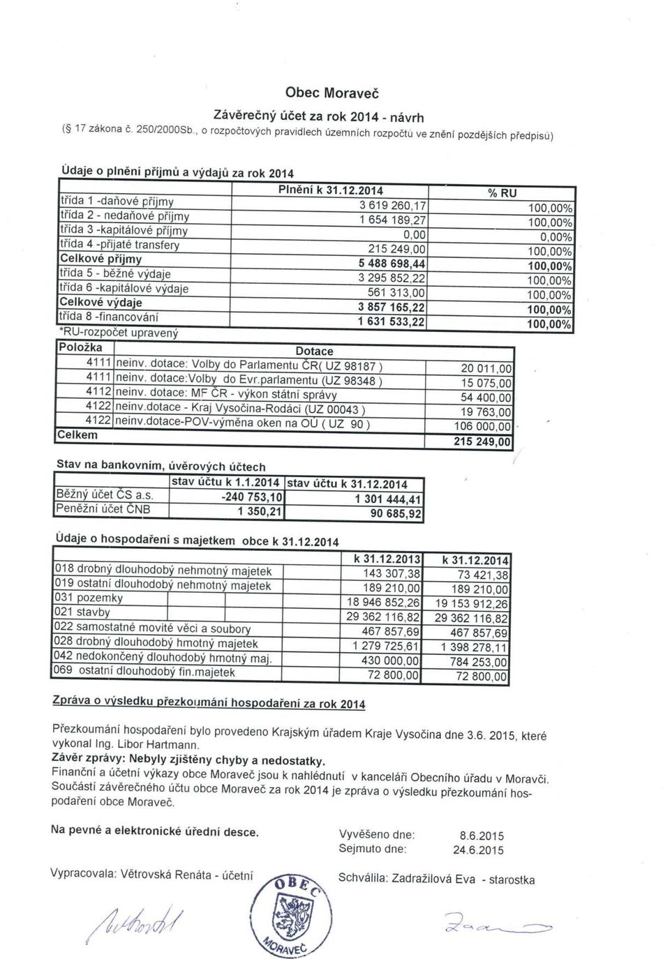 44 100,00% tiida5-bdznevvdaie 3 295852,22 100,00% e -nirptrat(jve vyoale 561313,00 100,00% Celkov6 vfdaje 3 857165,22 100.00% :noa 6 -trnancov6nt I 'KU-rozpocet 1631533,22 100,00% upravenv kem neinv.